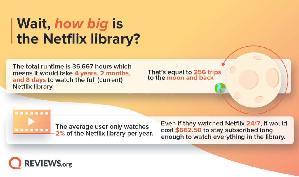 How Big is the Netflix Library?