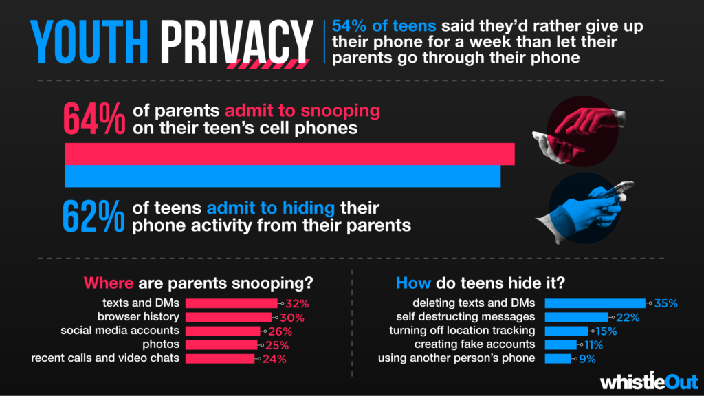 Teens Value their Privacy with Their Phones, Though Parents are Snooping